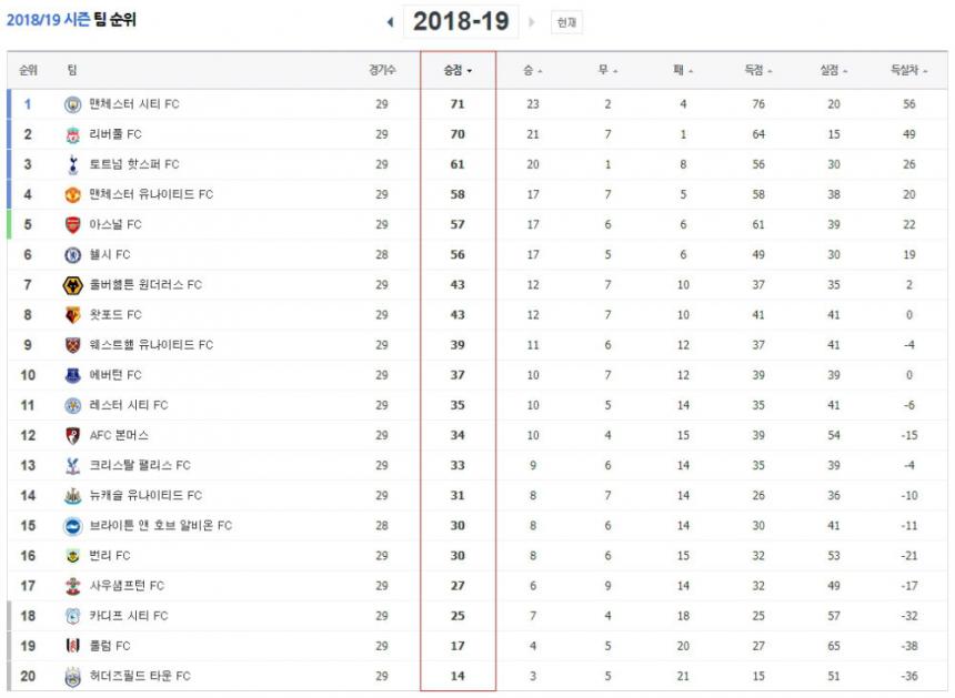 프리미어리그 Epl 순위에 축구팬 관심 집중 챔스권과 강등권에 위치한 팀은 이창규 기자 톱스타뉴스