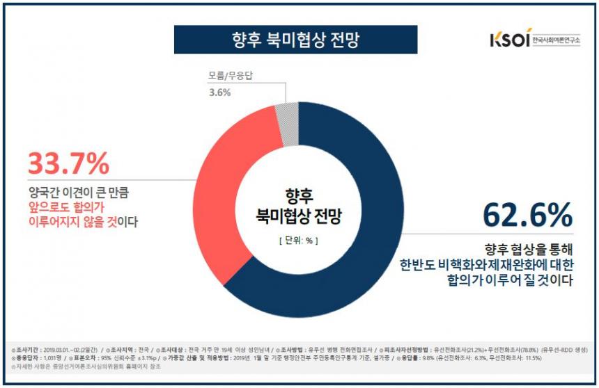 북미협상 향후 전망 / 한국사회여론연구소