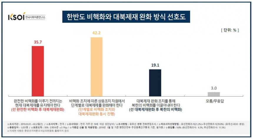 한반도 비핵화와 대북제재 방식 / 한국사회여론연구소