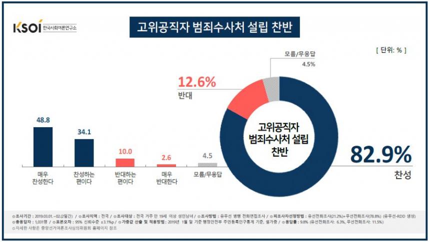 ‘고위공직자 범죄수사처’인 공수처 설립 찬반 / 한국사회여론연구소