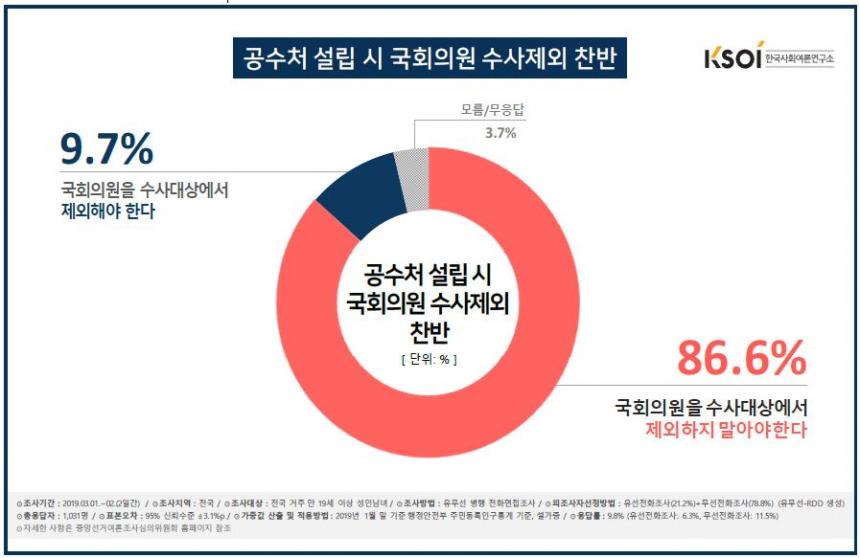 공수처 수사대상에서 국회의원 제외 여부 / 한국사회여론연구소