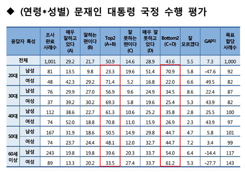 문재인 대통령 지지율에 대한 성별/연령별 교차분석 / SA컨설팅