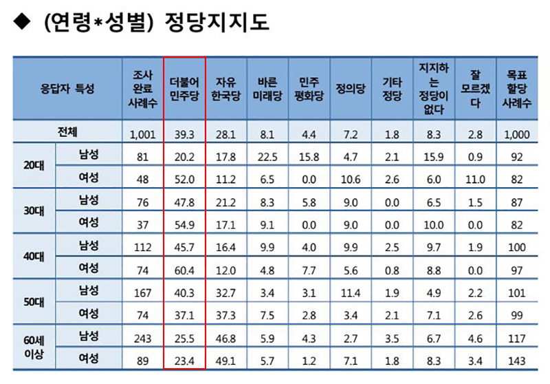 정당 지지율에 대한 성별/연령별 교차분석 / SA컨설팅