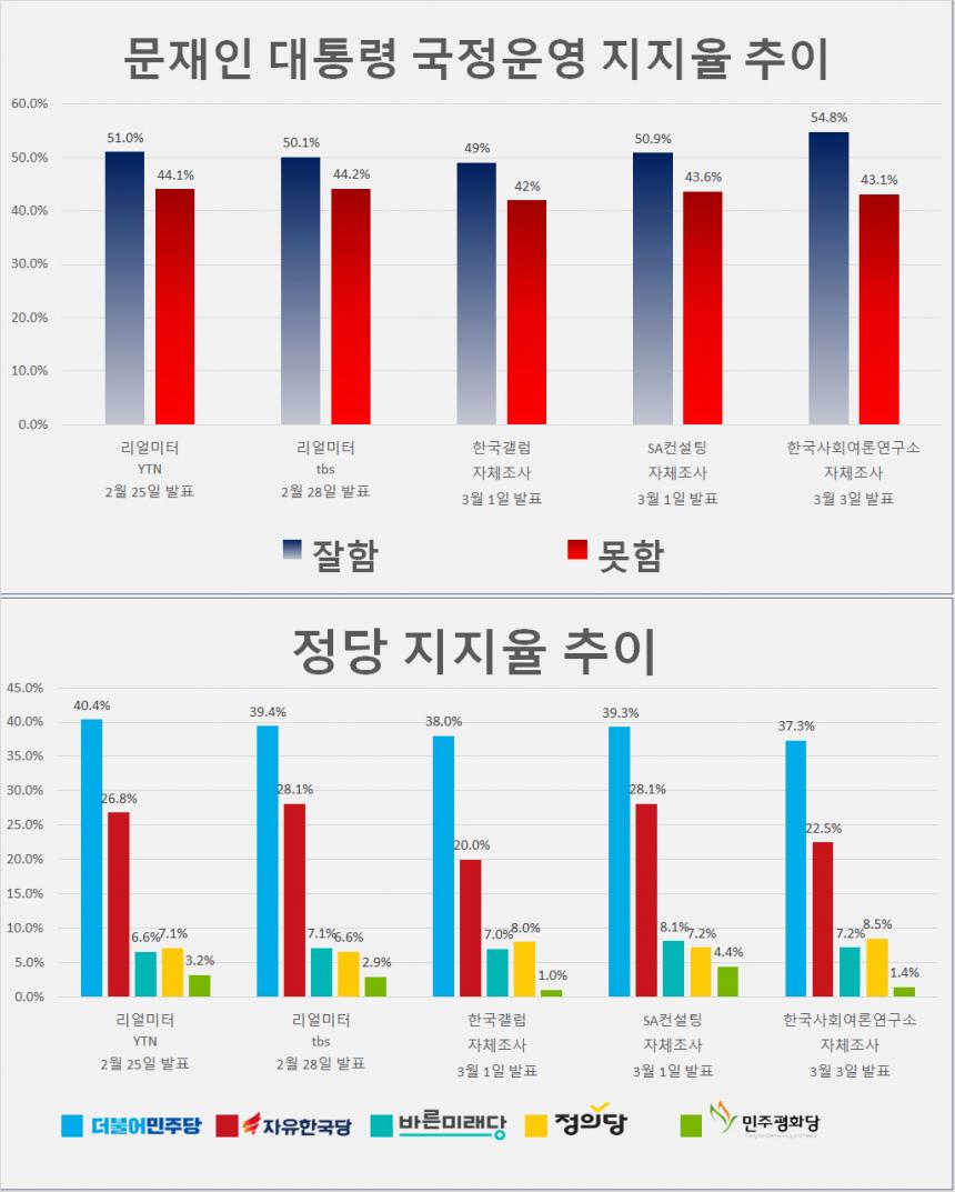 문재인 대통령 국정운영 지지율 및 정당 지지율 추이