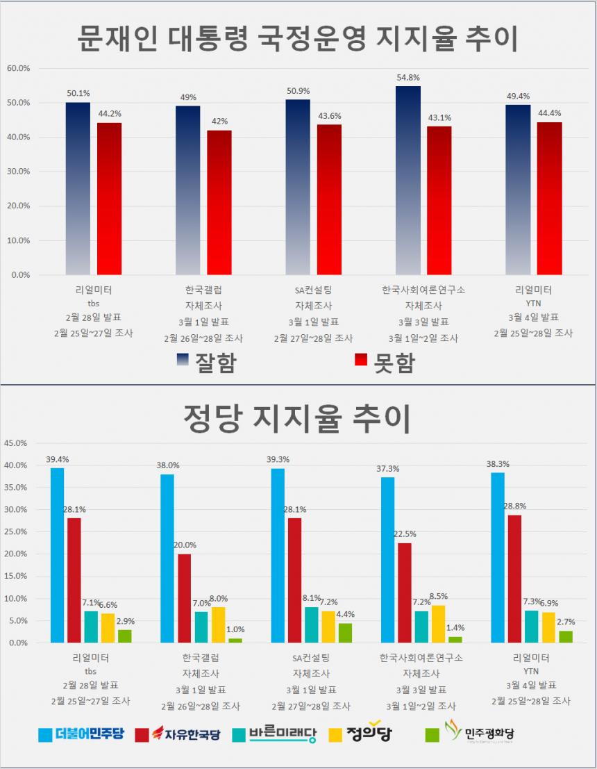 문재인 대통령 국정운영 지지율 및 정당지지율 추이