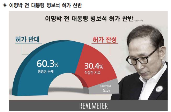국민 60.3%, 이명박 전 대통령 병보석 반대 / 리얼미터