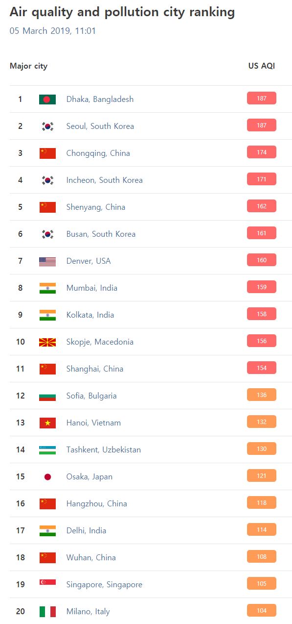 도시 공기질과 오염 순위 / 에어비쥬얼