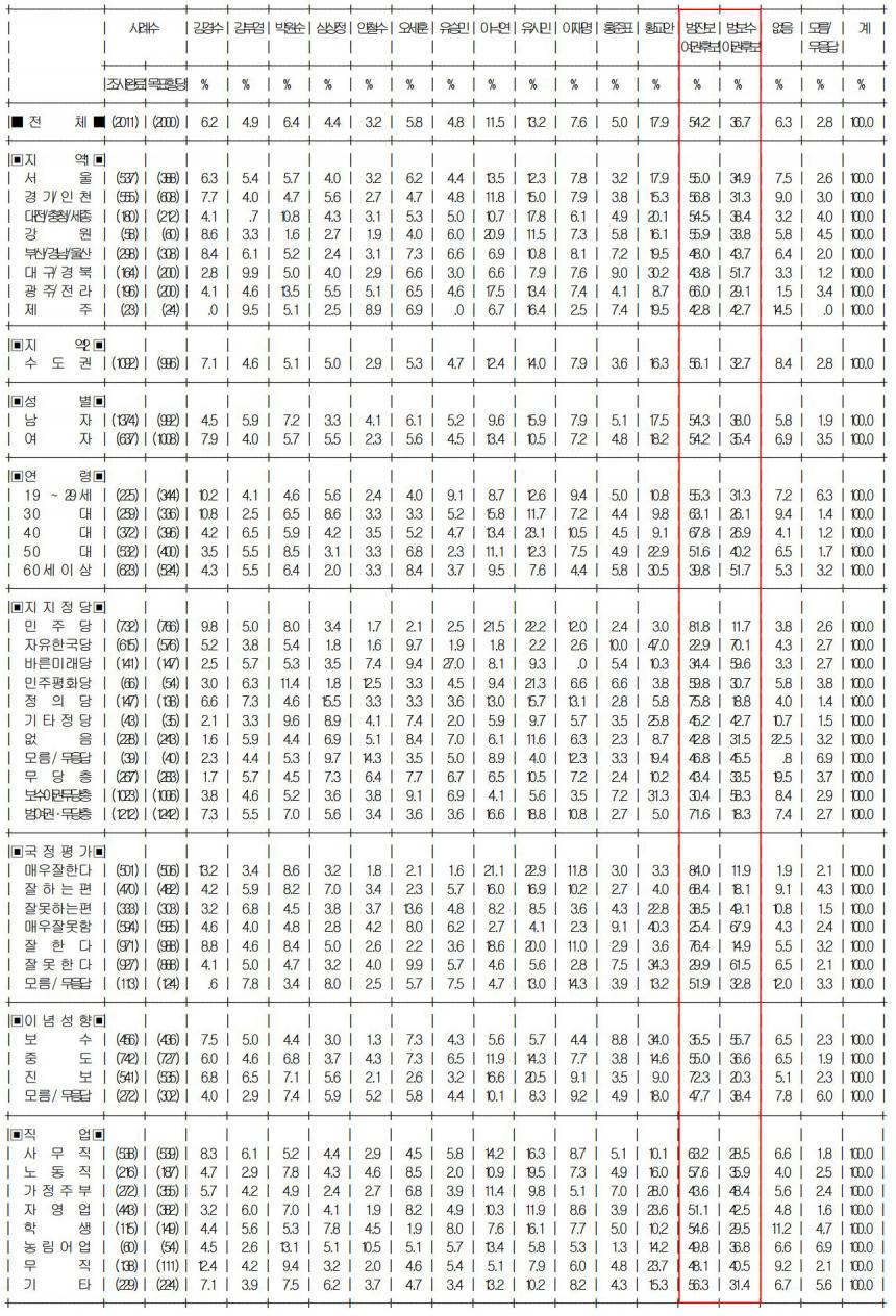 제20대 대통령선거 후보군 지지율 상세 분석 / 리얼미터