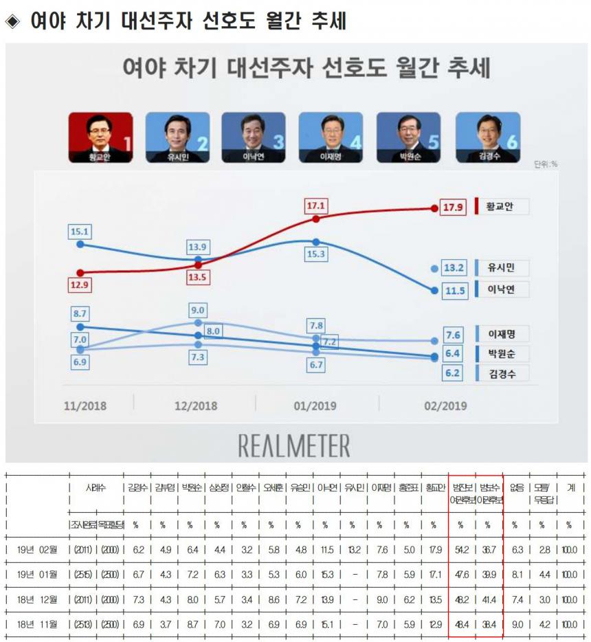 주요 후보들의 지지율 추이 / 리얼미터