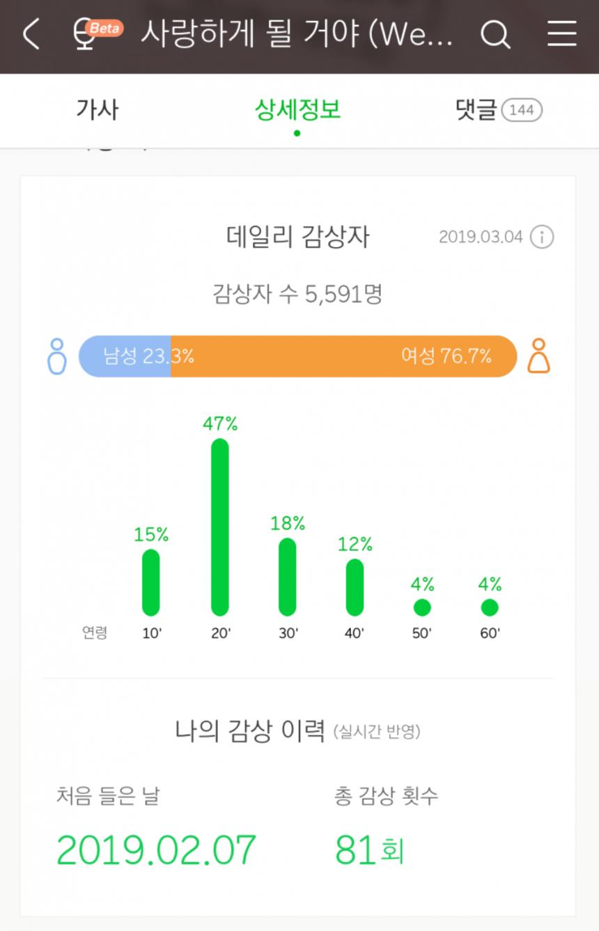 3월 4일 ‘사랑하게 될 거야 (We Must Love)’ 멜론 데일리 감상자