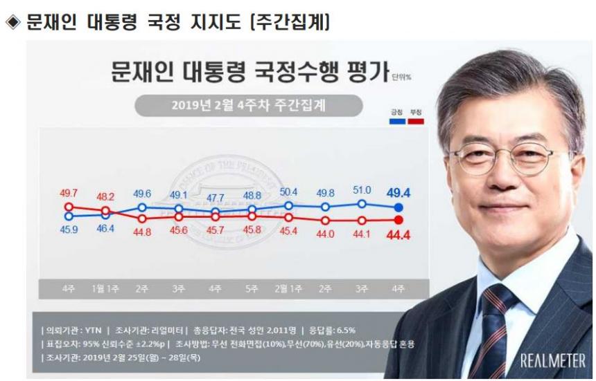 문재인 대통령 국정운영 지지율 / 리얼미터