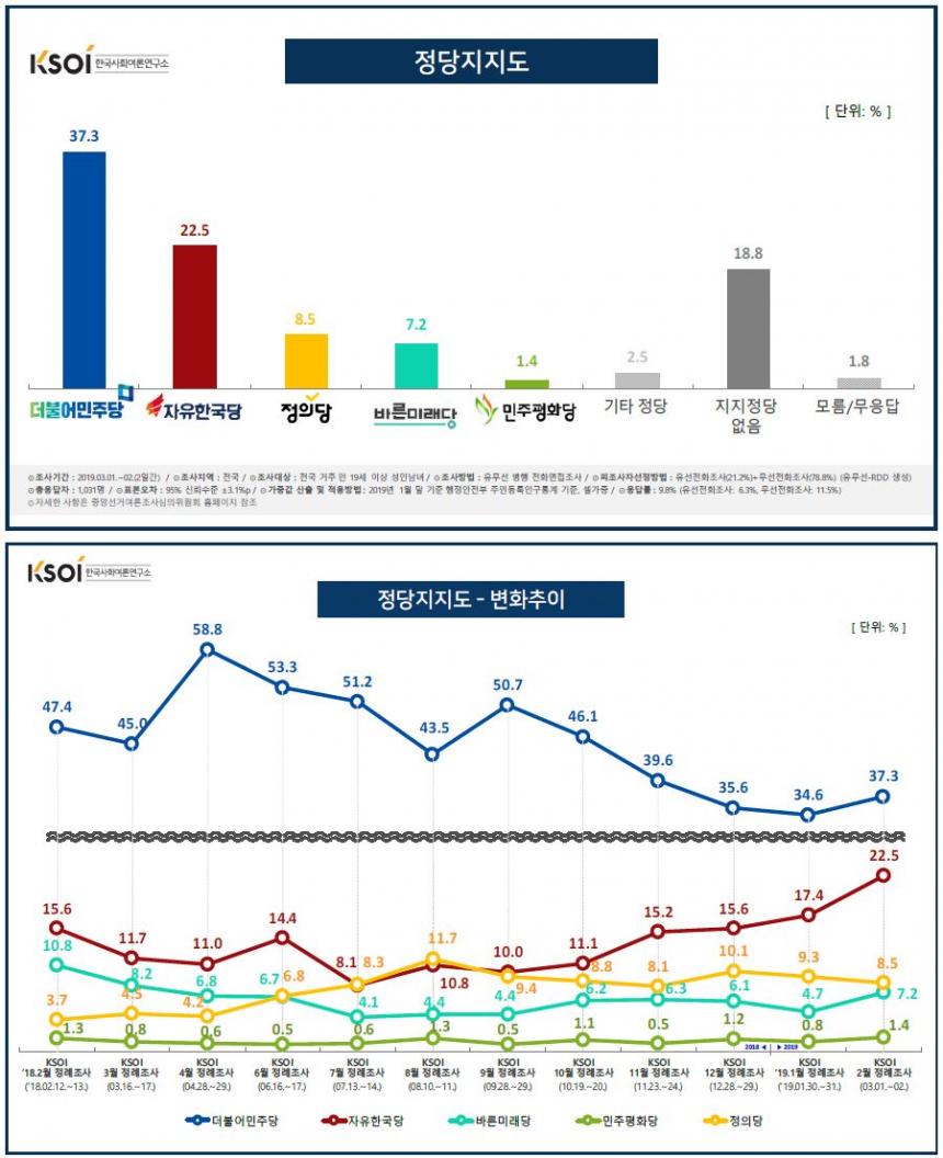 정당 지지율 / 한국사회여론연구소