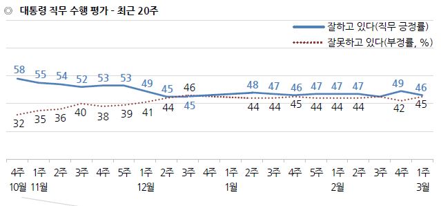 문재인 대통령 국정운영 지지율 / 한국갤럽