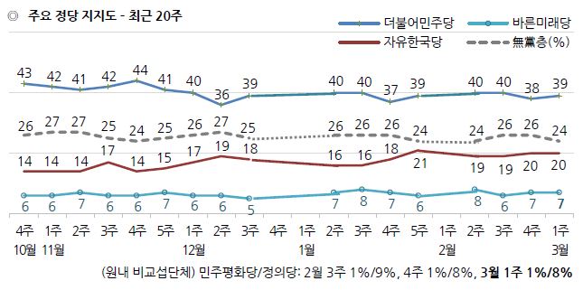 정당 지지율 / 한국갤럽