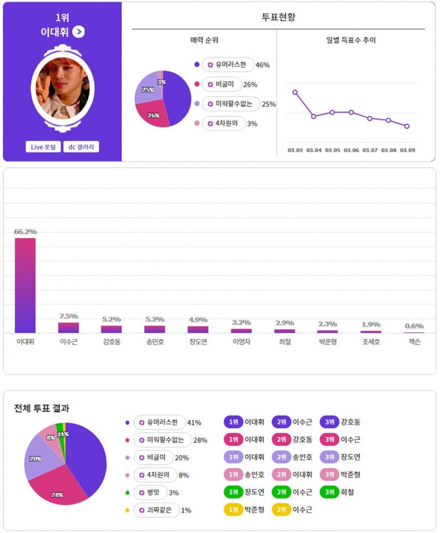 익사이팅디시 투표 결과