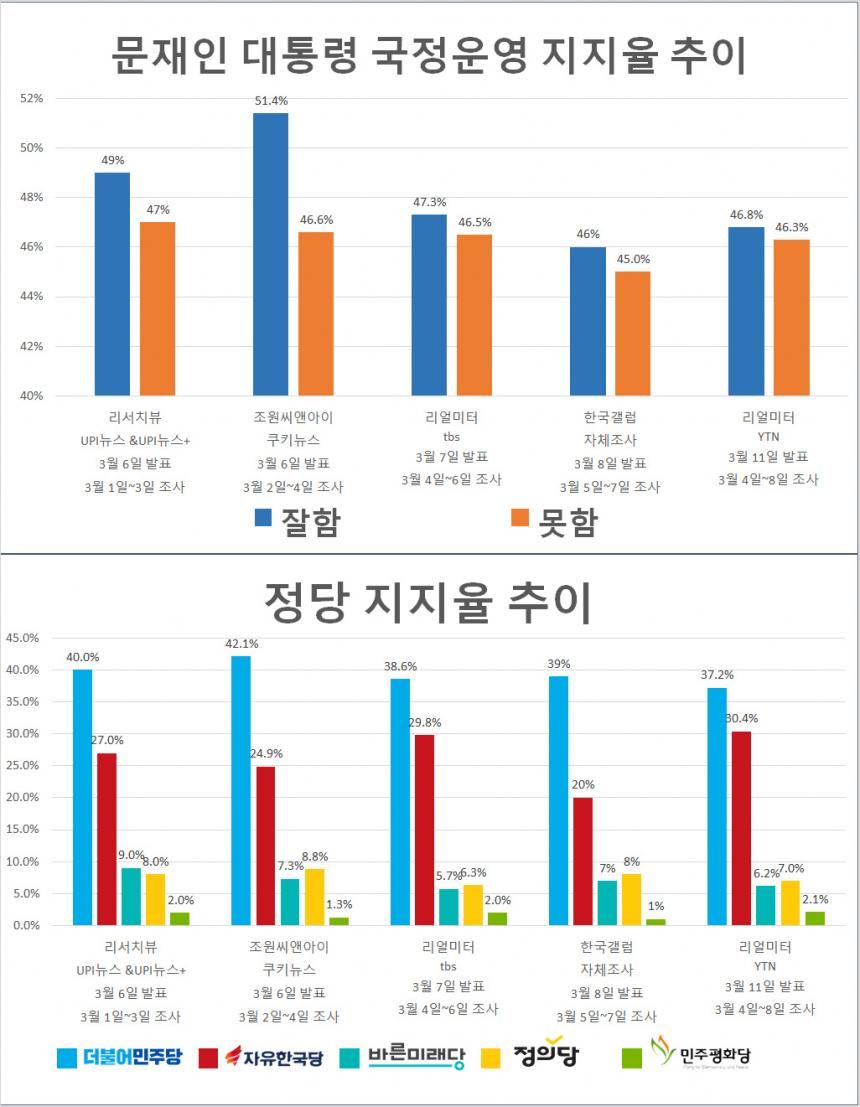 문재인 대통령 국정운영 지지율 및 정당지지율