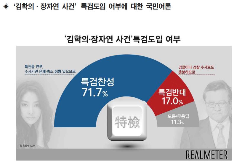 '김학의 장자연 사건'에 특검을 도입해야 하는가? / 리얼미터