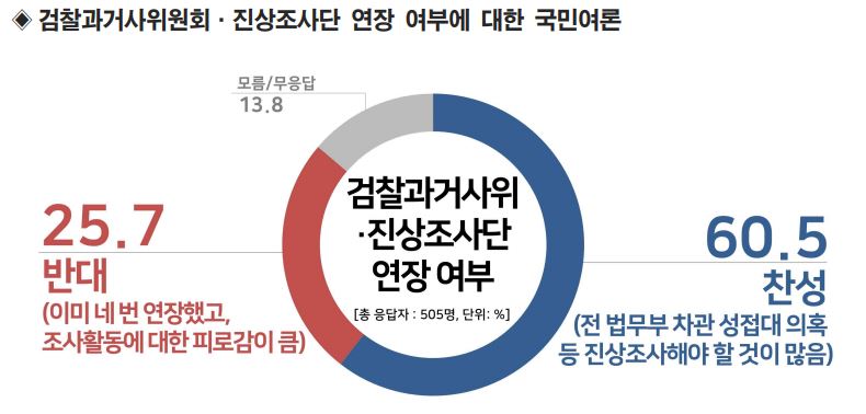 검찰과거사위원회 진상조사단의 조사기간 연장에 대한 국민여론 / 리얼미터