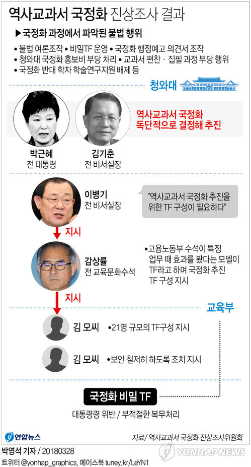 국정교과서 추진 TF 진상조사 결과 / 연합뉴스