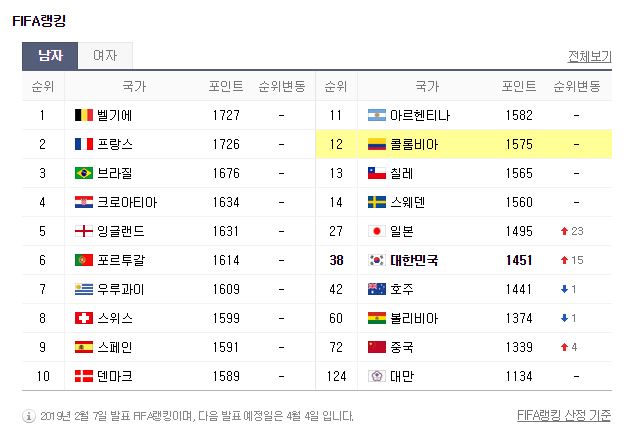 콜롬비아와 대한민국의 피파랭킹