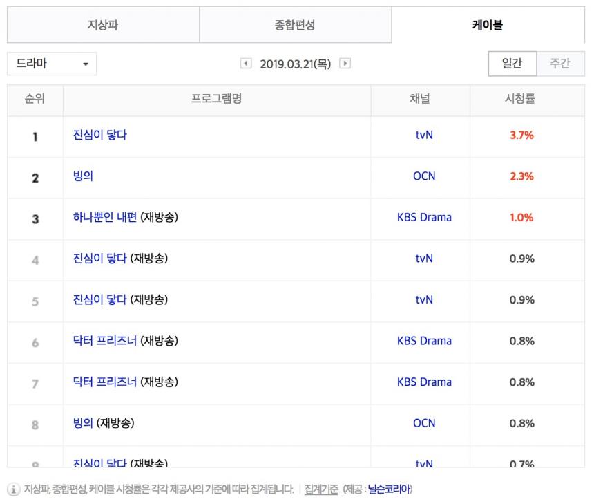 3월 21일 케이블 드라마 시청률 순위