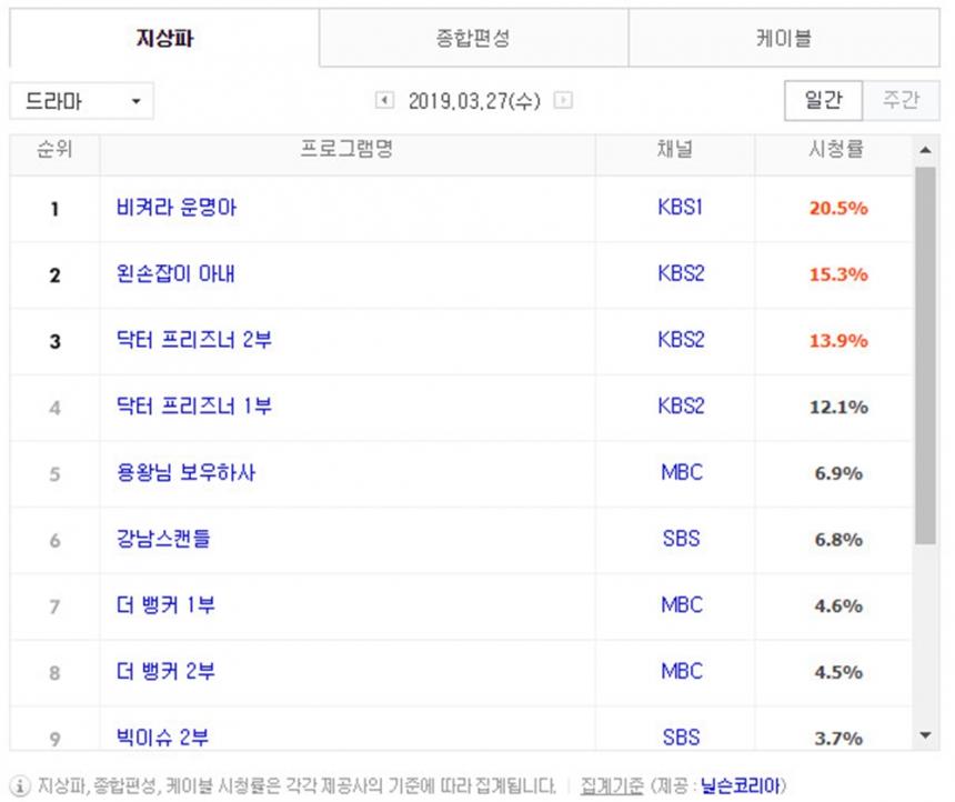 3월 27일 지상파 드라마 시청률 순위