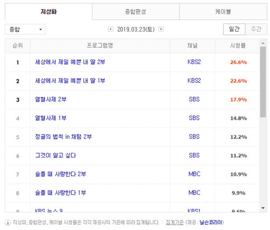 3월 23일 지상파 드라마 시청률 순위