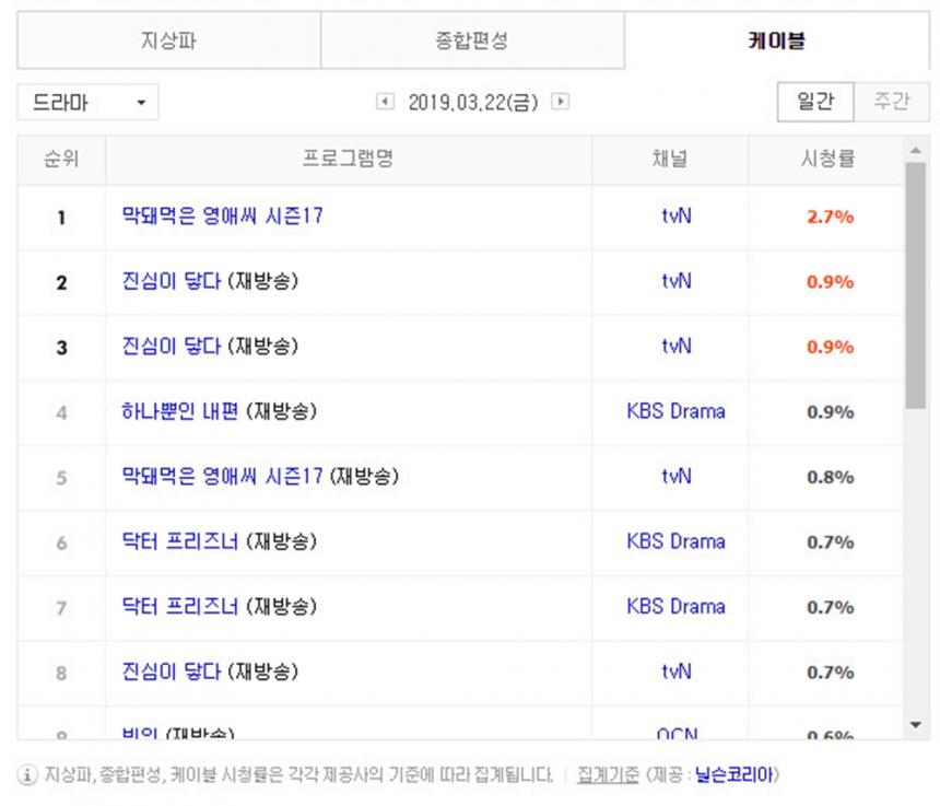 3월 22일 케이블 드라마 시청률 순위