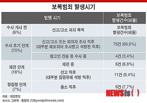 보복범죄 발생시기 / 뉴시스