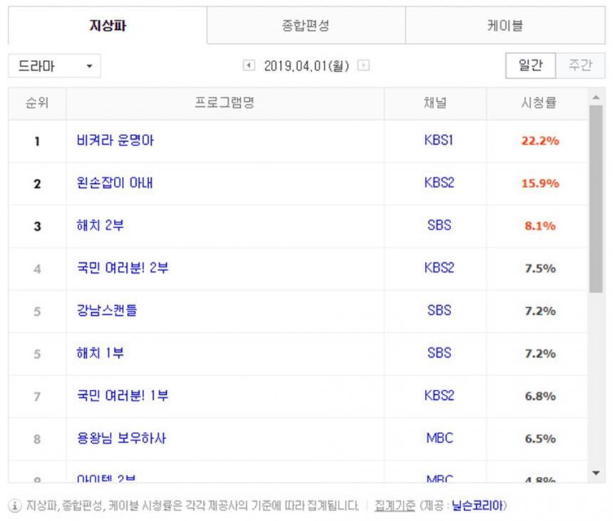 4월 1일 지상파 드라마 시청률 순위