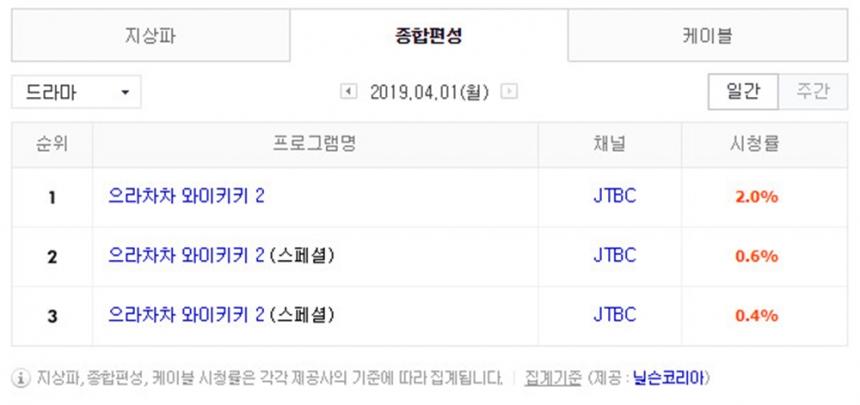 4월 1일 케이블 드라마 시청률 순위