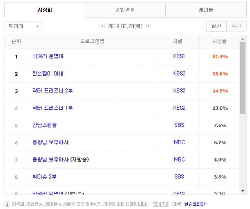 3월 28일 지상파 드라마 시청률 순위