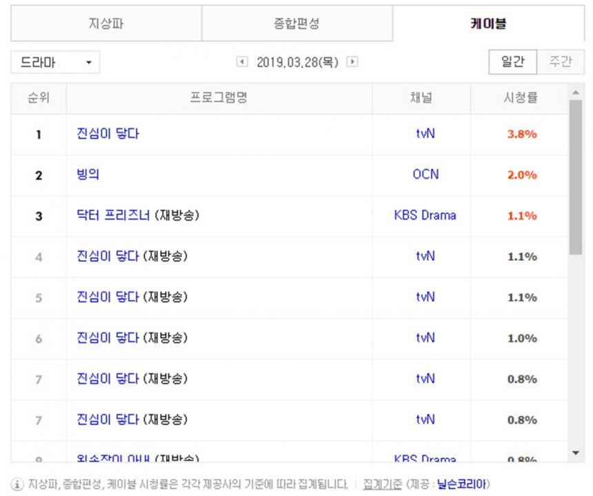 3월 28일 케이블 드라마 시청률 순위