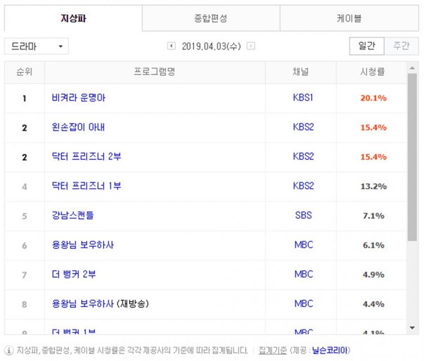 4월 3일 지상파 드라마 시청률 순위