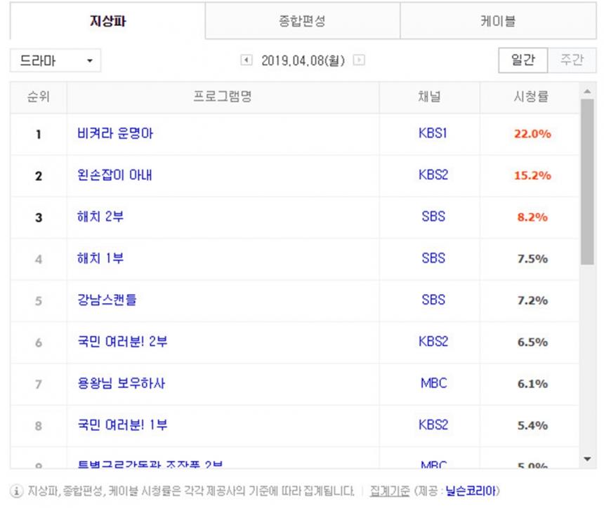 4월 8일 지상파 드라마 시청률 순위