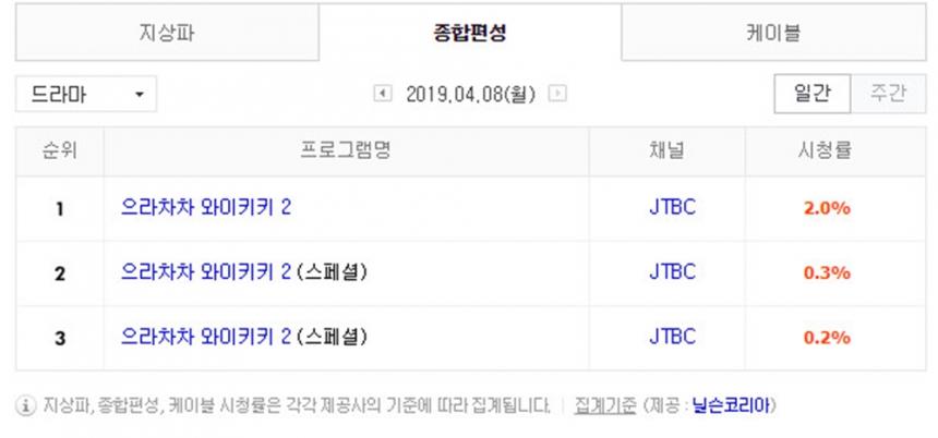 4월 8일 종편 드라마 시청률 순위