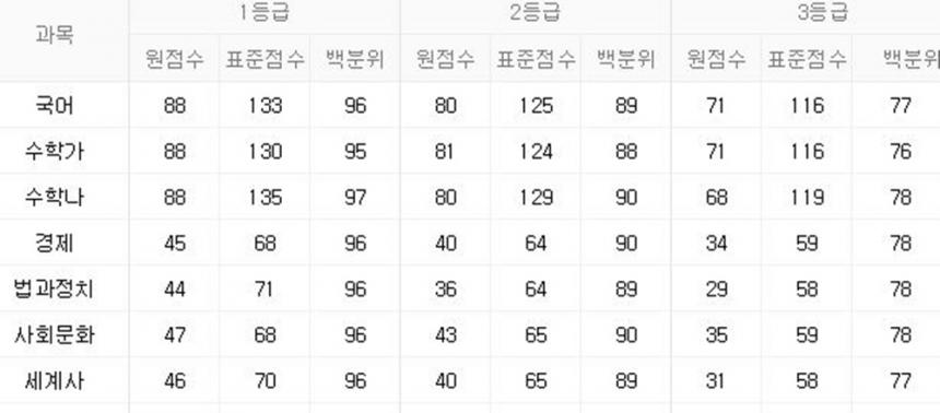 이투스 등급컷