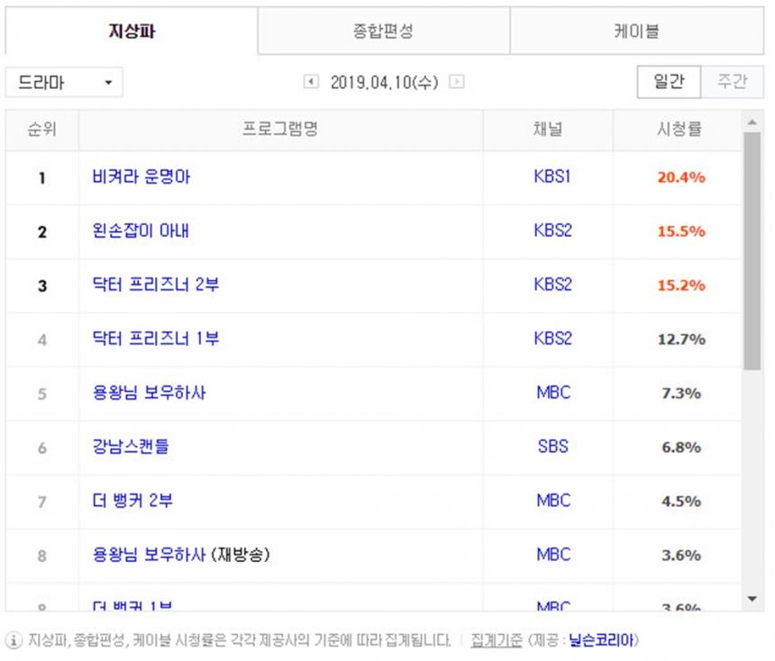 4월 10일 지상파 드라마 시청률 순위