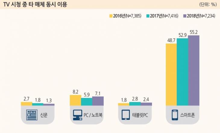 TV시청 중 동시이용하는 매체는 스마트폰 / 방송통신위원회