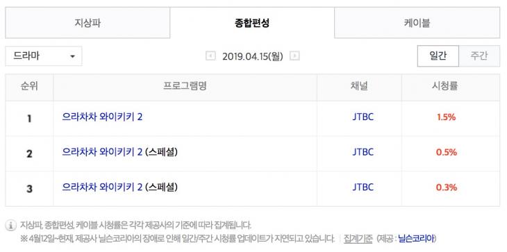 4월 15일 종편 드라마 시청률 순위