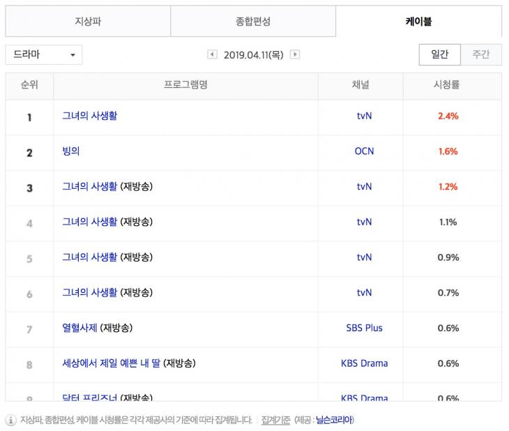 4월 11일 케이블 드라마 시청률 순위