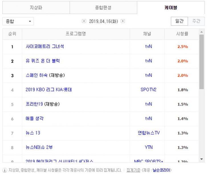 4월 16일 케이블 종합 시청률 순위