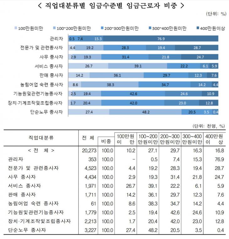 직업별 임금 현황 / 통계청