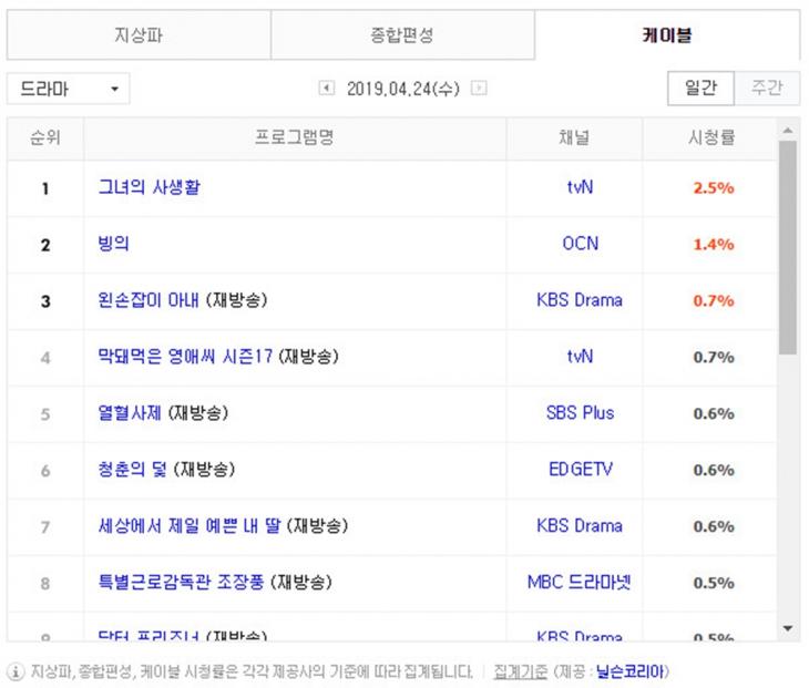 4월 24일 케이블 드라마 시청률 순위