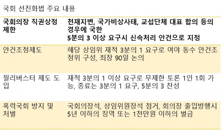 국회 선진화법 핵심 내용