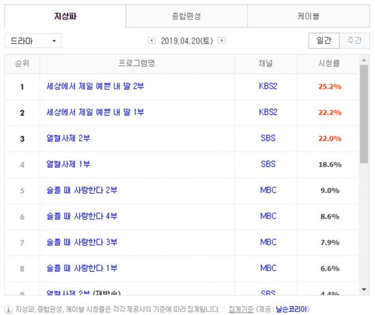 4월 20일 지상파 드라마 시청률 순위