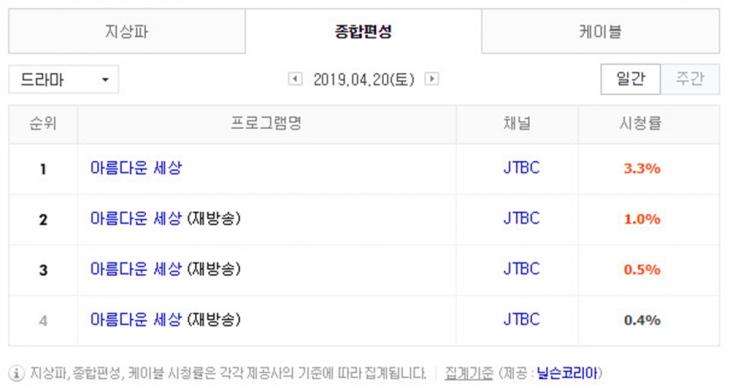 4월 20일 지상파 드라마 시청률 순위