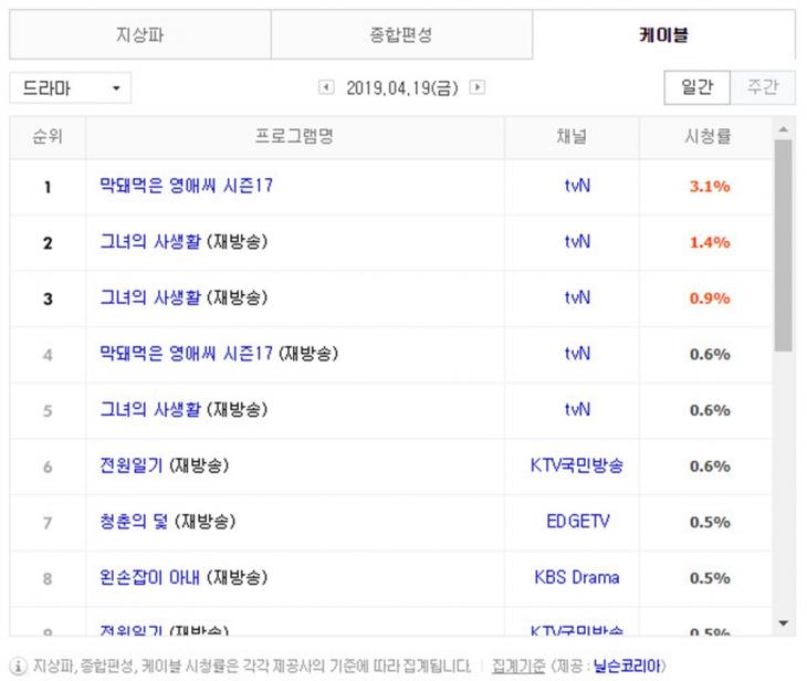 4월 20일 케이블 드라마 시청률 순위