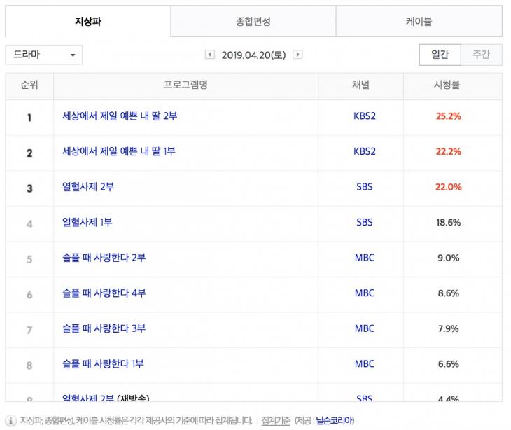 4월 21일 지상파 드라마 시청률 순위