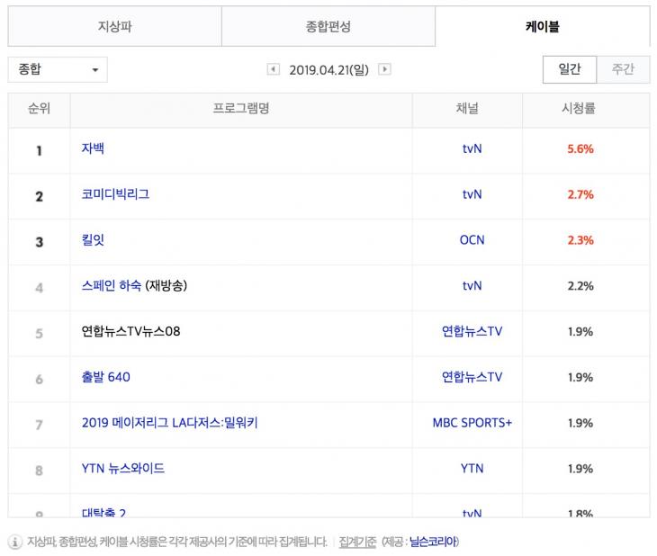 4월 21일 케이블 종합 시청률 순위